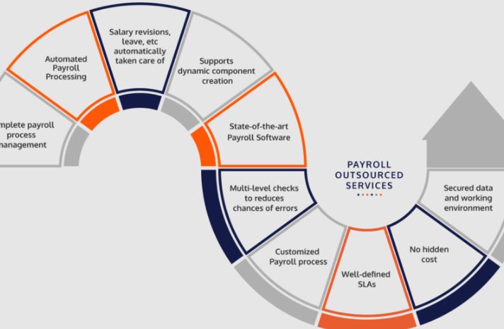 Payroll Outsourcing Companies in India